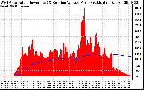 Solar PV/Inverter Performance West Array Actual & Running Average Power Output