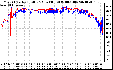 Solar PV/Inverter Performance Photovoltaic Panel Voltage Output