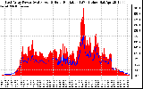 Solar PV/Inverter Performance East Array Power Output & Solar Radiation