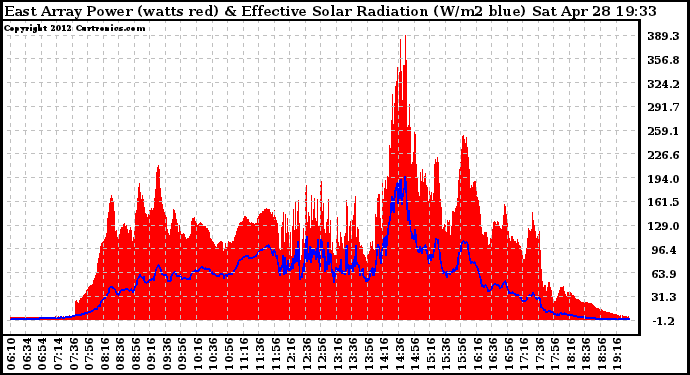 Solar PV/Inverter Performance East Array Power Output & Effective Solar Radiation