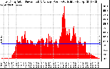 Solar PV/Inverter Performance East Array Actual & Average Power Output