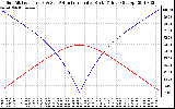 Solar PV/Inverter Performance Sun Altitude Angle & Azimuth Angle