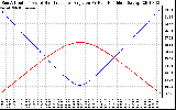 Solar PV/Inverter Performance Sun Altitude Angle & Sun Incidence Angle on PV Panels