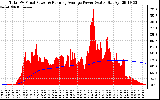 Solar PV/Inverter Performance Total PV Panel & Running Average Power Output