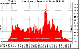 Solar PV/Inverter Performance Total PV Panel Power Output