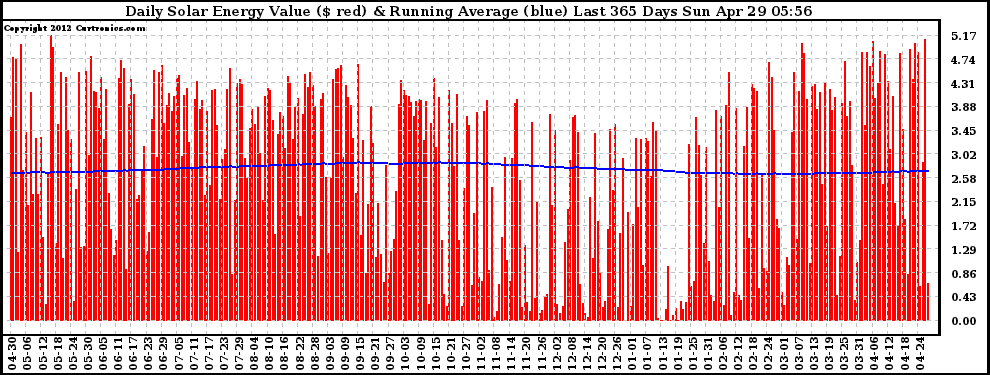 Solar PV/Inverter Performance Daily Solar Energy Production Value Running Average Last 365 Days