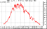 Solar PV/Inverter Performance Daily Energy Production Per Minute