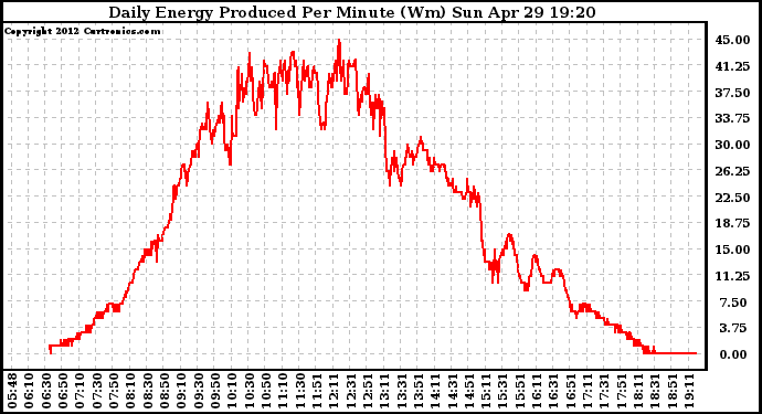 Solar PV/Inverter Performance Daily Energy Production Per Minute