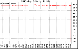 Solar PV/Inverter Performance Grid Voltage