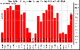 Solar PV/Inverter Performance Monthly Solar Energy Value Average Per Day ($)