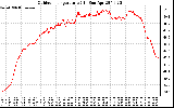 Solar PV/Inverter Performance Outdoor Temperature