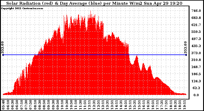 Solar PV/Inverter Performance Solar Radiation & Day Average per Minute