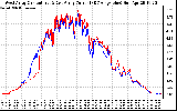 Solar PV/Inverter Performance Photovoltaic Panel Current Output