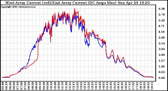 Solar PV/Inverter Performance Photovoltaic Panel Current Output
