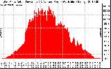 Solar PV/Inverter Performance West Array Actual & Average Power Output