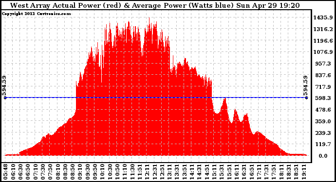 Solar PV/Inverter Performance West Array Actual & Average Power Output