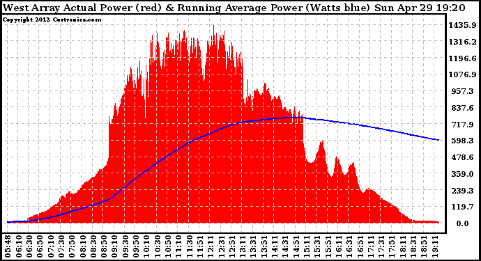 Solar PV/Inverter Performance West Array Actual & Running Average Power Output