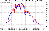 Solar PV/Inverter Performance Photovoltaic Panel Power Output