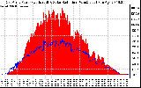 Solar PV/Inverter Performance East Array Power Output & Solar Radiation