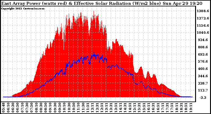 Solar PV/Inverter Performance East Array Power Output & Effective Solar Radiation