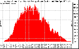 Solar PV/Inverter Performance East Array Actual & Average Power Output