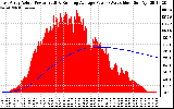 Solar PV/Inverter Performance East Array Actual & Running Average Power Output