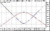 Solar PV/Inverter Performance Sun Altitude Angle & Sun Incidence Angle on PV Panels