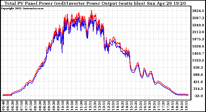 Solar PV/Inverter Performance PV Panel Power Output & Inverter Power Output