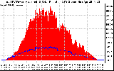 Solar PV/Inverter Performance Total PV Panel Power Output & Solar Radiation