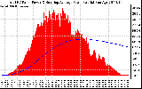 Solar PV/Inverter Performance Total PV Panel & Running Average Power Output