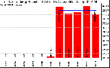 Solar PV/Inverter Performance Yearly Solar Energy Production