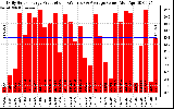 Solar PV/Inverter Performance Daily Solar Energy Production