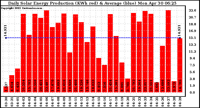 Solar PV/Inverter Performance Daily Solar Energy Production