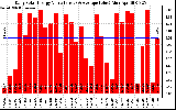 Solar PV/Inverter Performance Daily Solar Energy Production Value