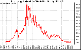 Solar PV/Inverter Performance Daily Energy Production Per Minute