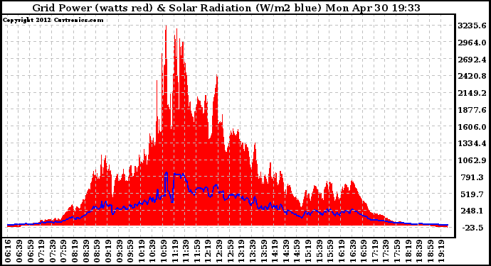 Solar PV/Inverter Performance Grid Power & Solar Radiation