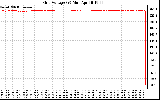 Solar PV/Inverter Performance Grid Voltage