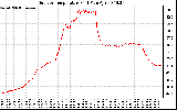 Solar PV/Inverter Performance Outdoor Temperature