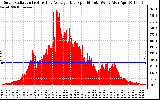 Solar PV/Inverter Performance Solar Radiation & Day Average per Minute