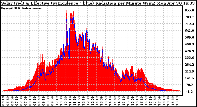 Solar PV/Inverter Performance Solar Radiation & Effective Solar Radiation per Minute