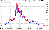 Solar PV/Inverter Performance Photovoltaic Panel Current Output