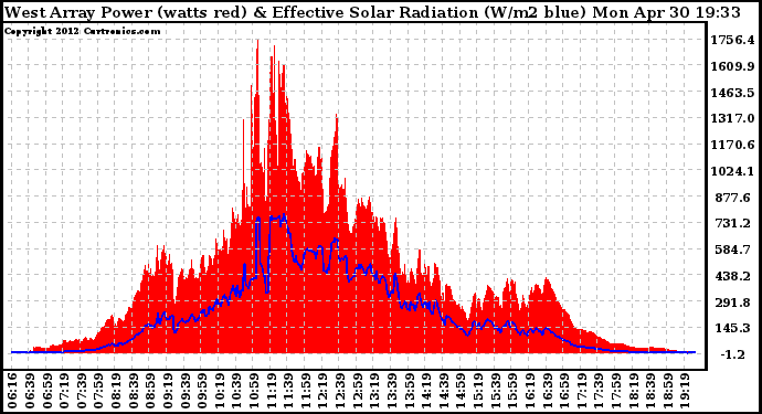 Solar PV/Inverter Performance West Array Power Output & Effective Solar Radiation