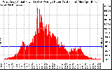 Solar PV/Inverter Performance West Array Actual & Average Power Output