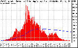 Solar PV/Inverter Performance West Array Actual & Running Average Power Output