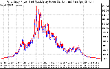 Solar PV/Inverter Performance Photovoltaic Panel Power Output