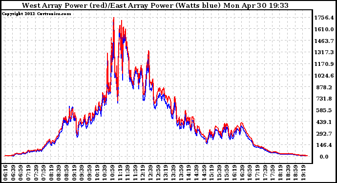 Solar PV/Inverter Performance Photovoltaic Panel Power Output