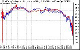 Solar PV/Inverter Performance Photovoltaic Panel Voltage Output