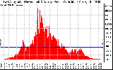 Solar PV/Inverter Performance East Array Actual & Average Power Output