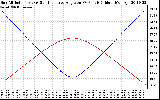 Solar PV/Inverter Performance Sun Altitude Angle & Sun Incidence Angle on PV Panels