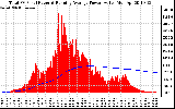 Solar PV/Inverter Performance Total PV Panel & Running Average Power Output